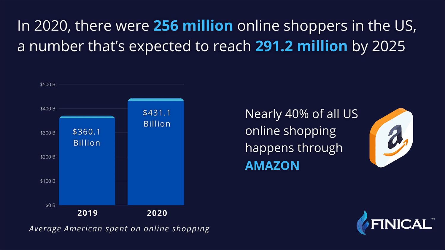How Big Is Online Shopping in the USA
