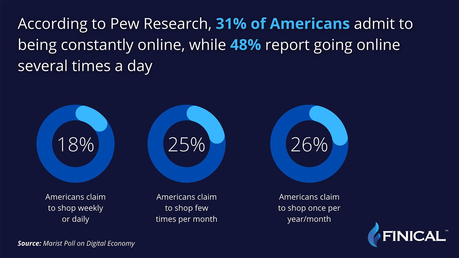 How Often Do People Do Online Shopping in the USA